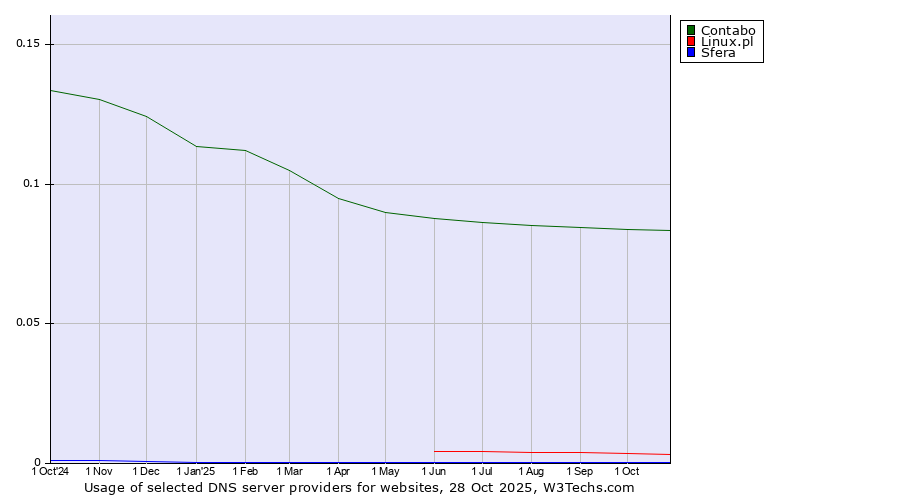 Historical trends in the usage of Contabo vs. Linux.pl vs. Sfera
