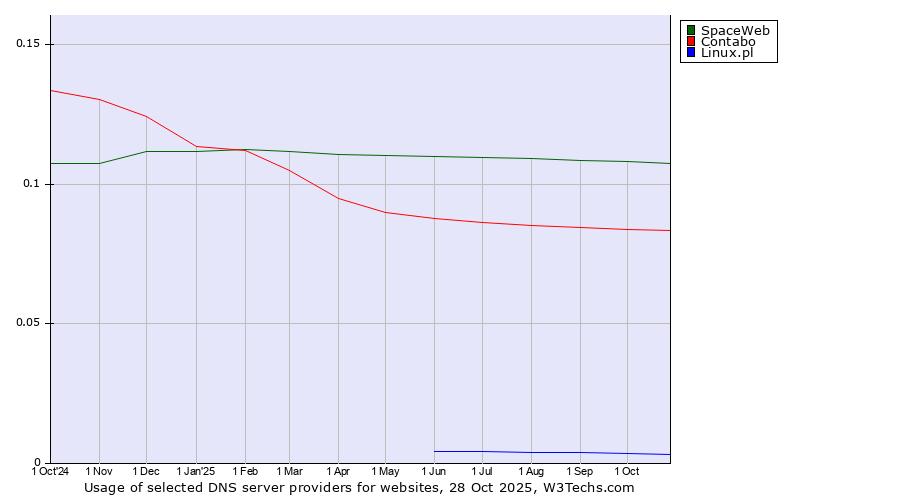 Historical trends in the usage of SpaceWeb vs. Contabo vs. Linux.pl