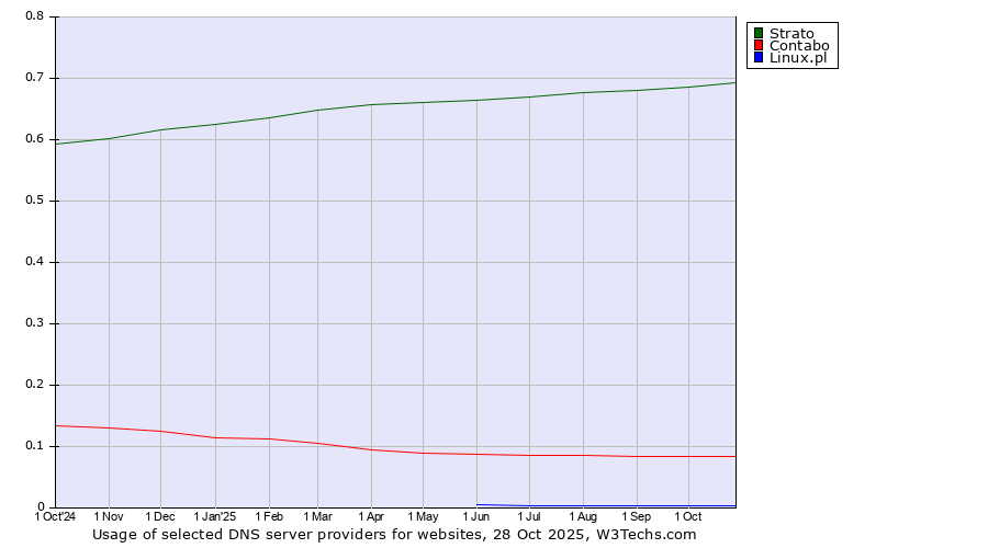 Historical trends in the usage of Strato vs. Contabo vs. Linux.pl