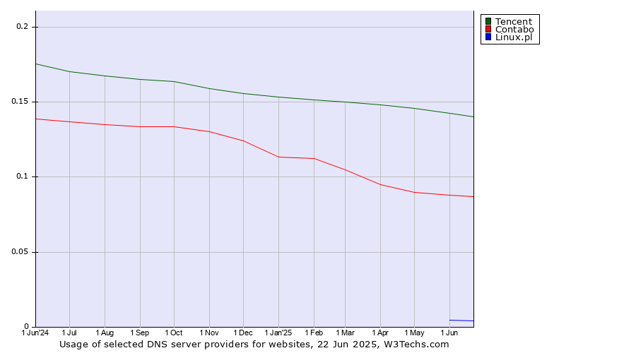 Historical trends in the usage of Tencent vs. Contabo vs. Linux.pl