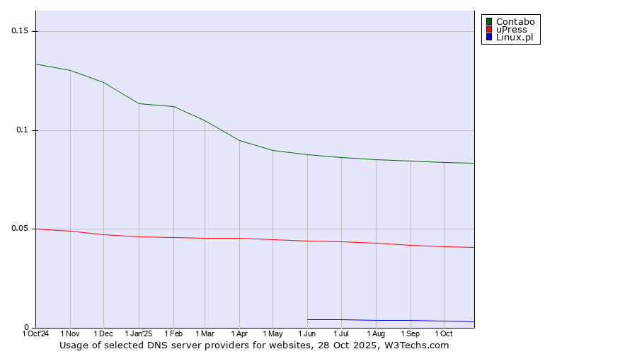 Historical trends in the usage of Contabo vs. uPress vs. Linux.pl