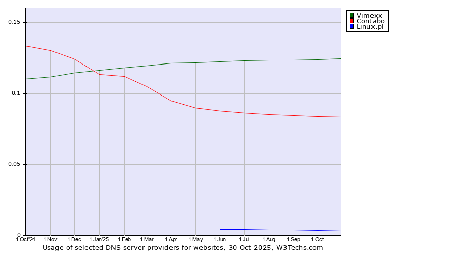 Historical trends in the usage of Vimexx vs. Contabo vs. Linux.pl