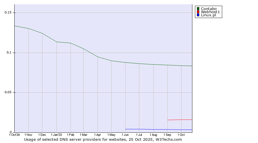 Historical trends in the usage of Contabo vs. Webhost1 vs. Linux.pl