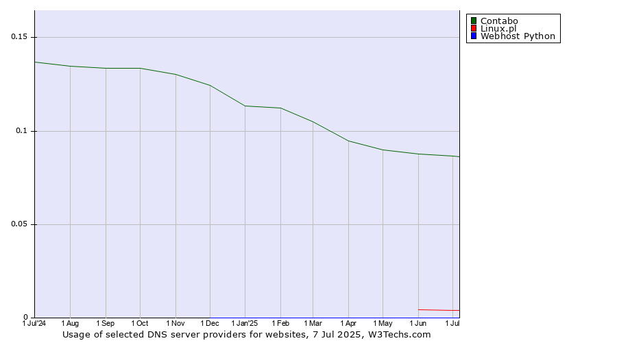Historical trends in the usage of Contabo vs. Linux.pl vs. Webhost Python