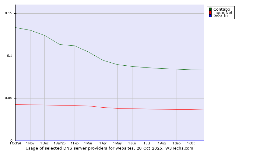 Historical trends in the usage of Contabo vs. LiquidNet vs. Root.lu
