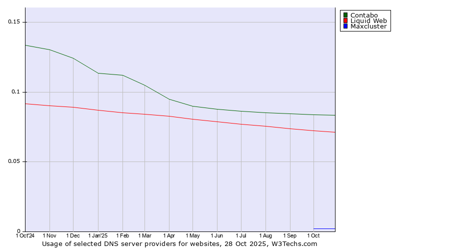 Historical trends in the usage of Contabo vs. Liquid Web vs. Maxcluster