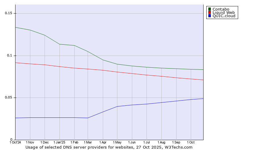 Historical trends in the usage of Contabo vs. Liquid Web vs. QUIC.cloud