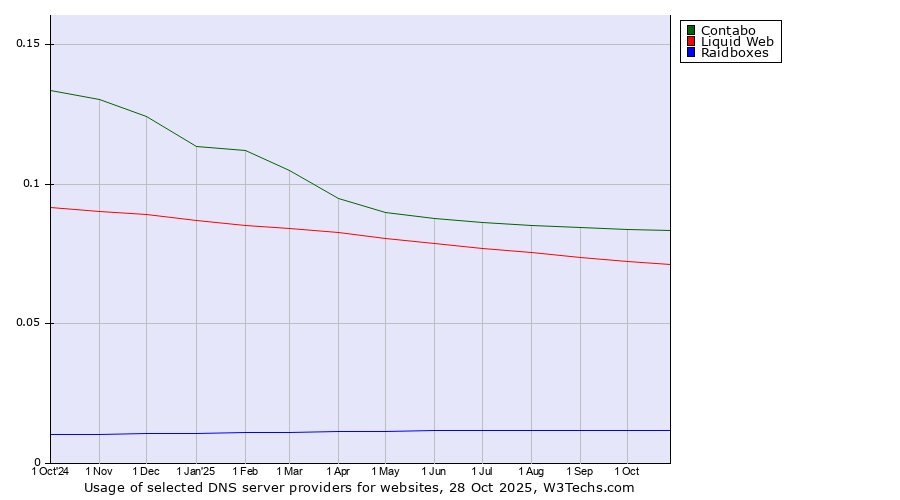 Historical trends in the usage of Contabo vs. Liquid Web vs. Raidboxes