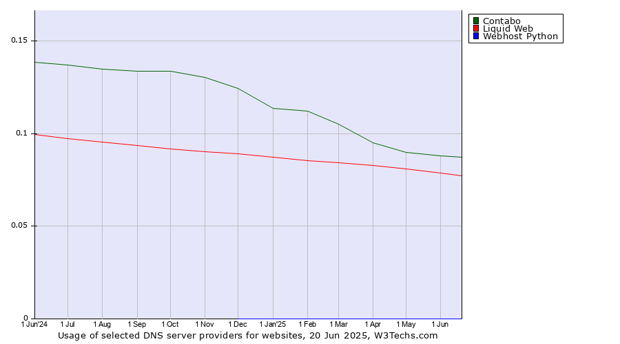 Historical trends in the usage of Contabo vs. Liquid Web vs. Webhost Python