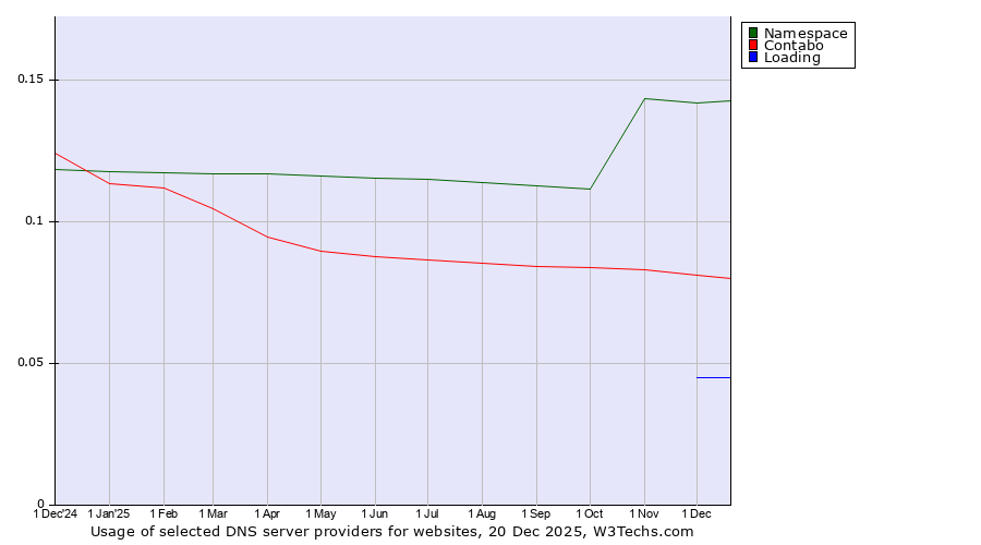 Historical trends in the usage of Namespace vs. Contabo vs. Loading