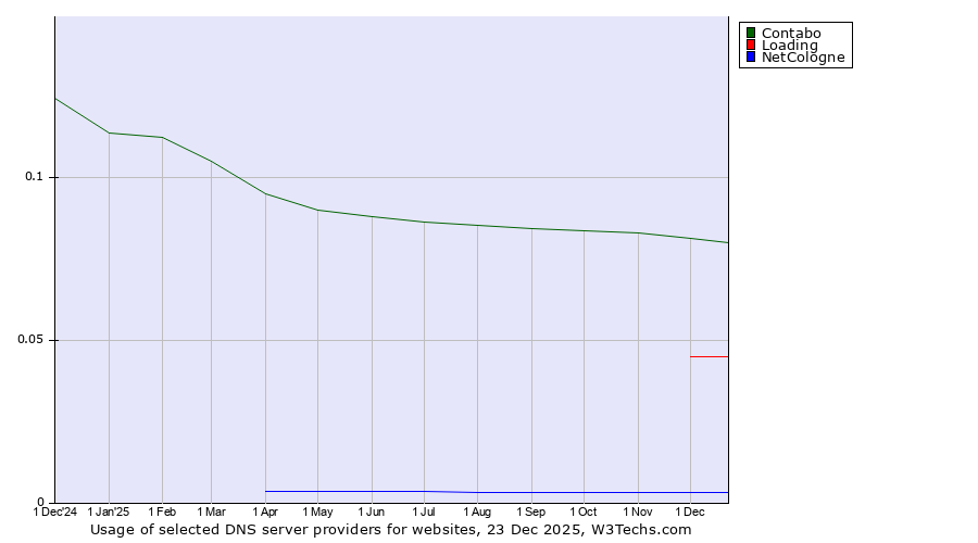 Historical trends in the usage of Contabo vs. Loading vs. NetCologne