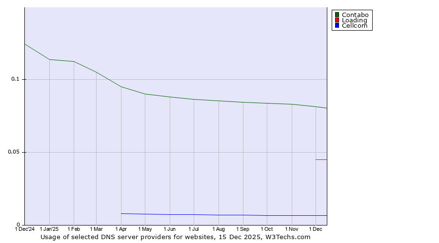 Historical trends in the usage of Contabo vs. Loading vs. Cellcom