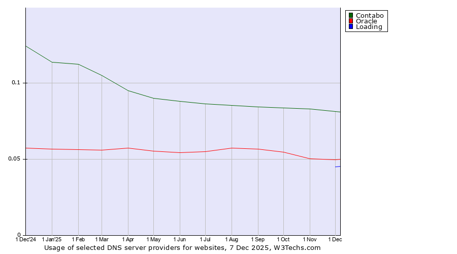 Historical trends in the usage of Contabo vs. Oracle vs. Loading