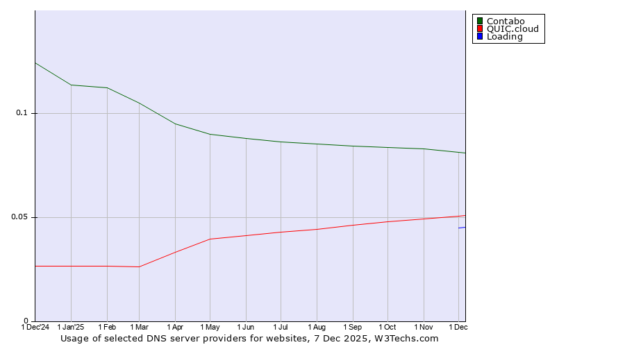 Historical trends in the usage of Contabo vs. QUIC.cloud vs. Loading