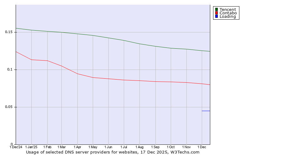 Historical trends in the usage of Tencent vs. Contabo vs. Loading