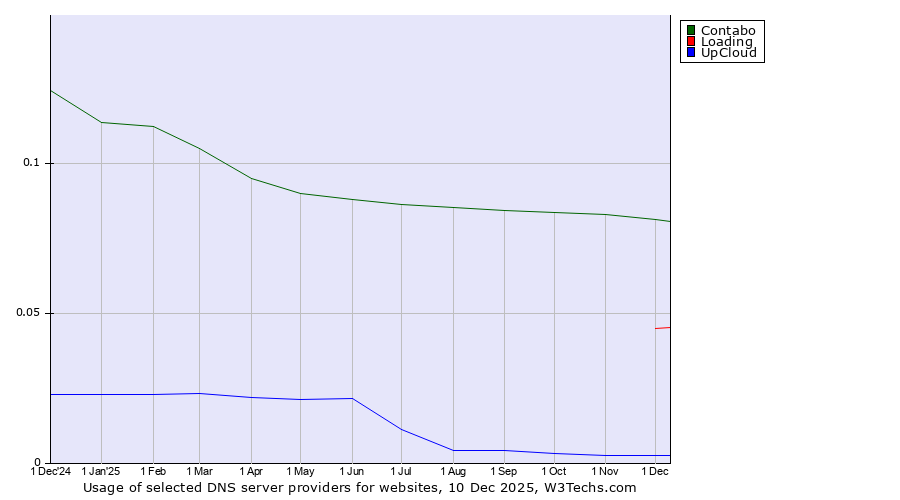 Historical trends in the usage of Contabo vs. Loading vs. UpCloud