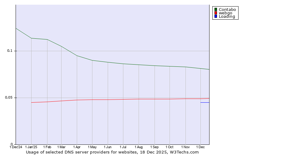 Historical trends in the usage of Contabo vs. webgo vs. Loading