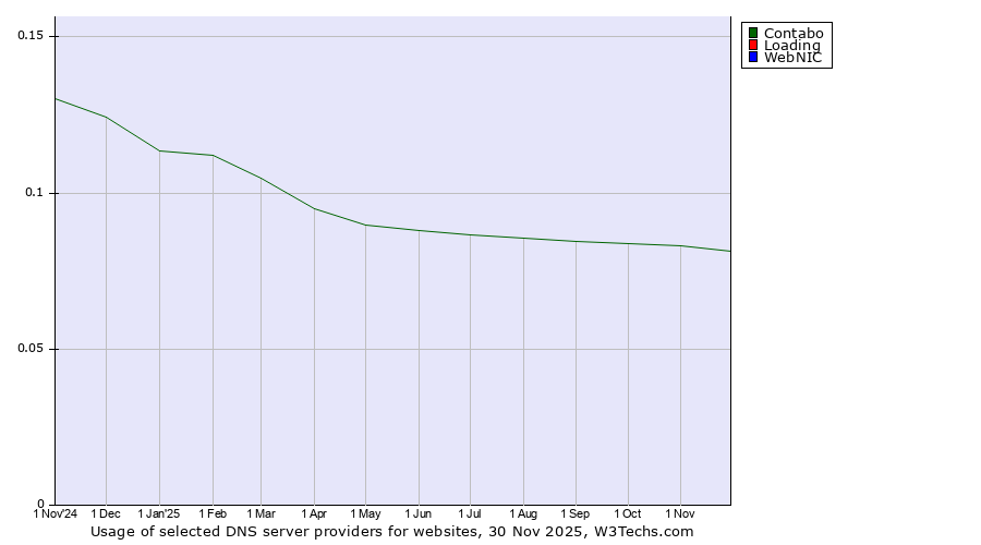 Historical trends in the usage of Contabo vs. Loading vs. WebNIC