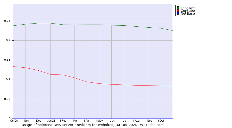 Historical trends in the usage of Locaweb vs. Contabo vs. NetEase