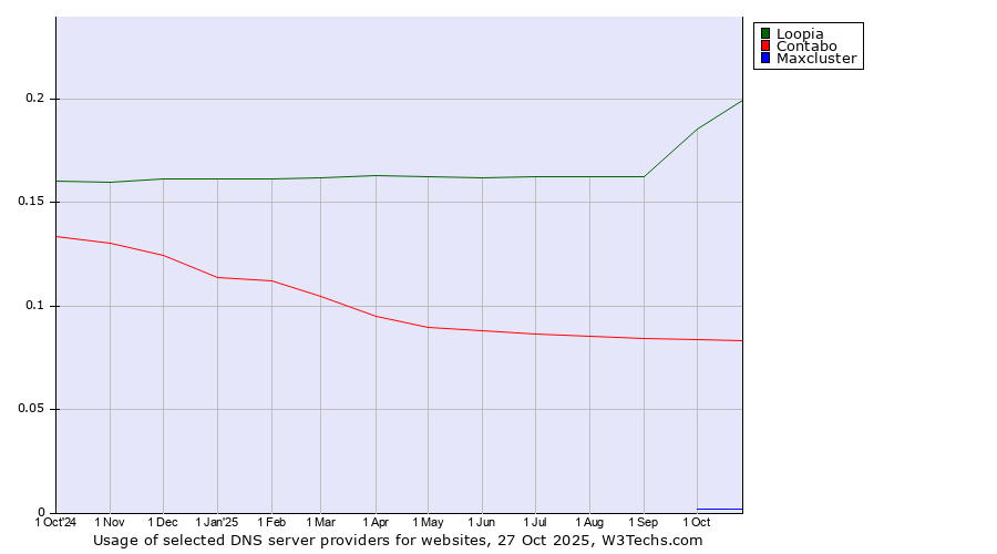 Historical trends in the usage of Loopia vs. Contabo vs. Maxcluster