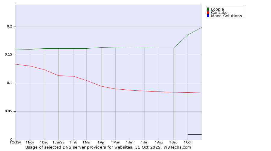 Historical trends in the usage of Loopia vs. Contabo vs. Mono Solutions