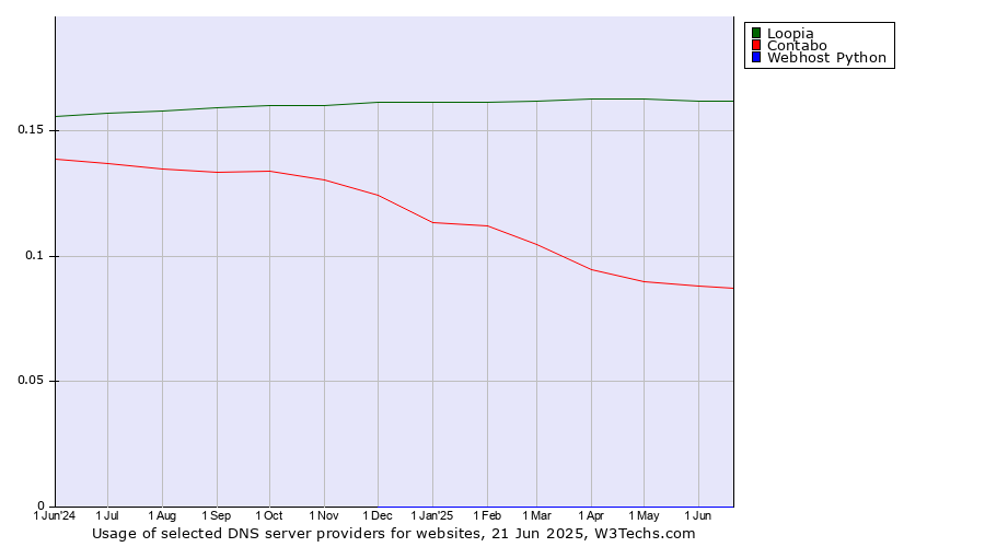 Historical trends in the usage of Loopia vs. Contabo vs. Webhost Python