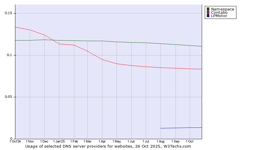 Historical trends in the usage of Namespace vs. Contabo vs. LPMotor