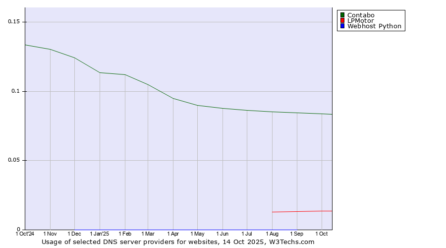 Historical trends in the usage of Contabo vs. LPMotor vs. Webhost Python