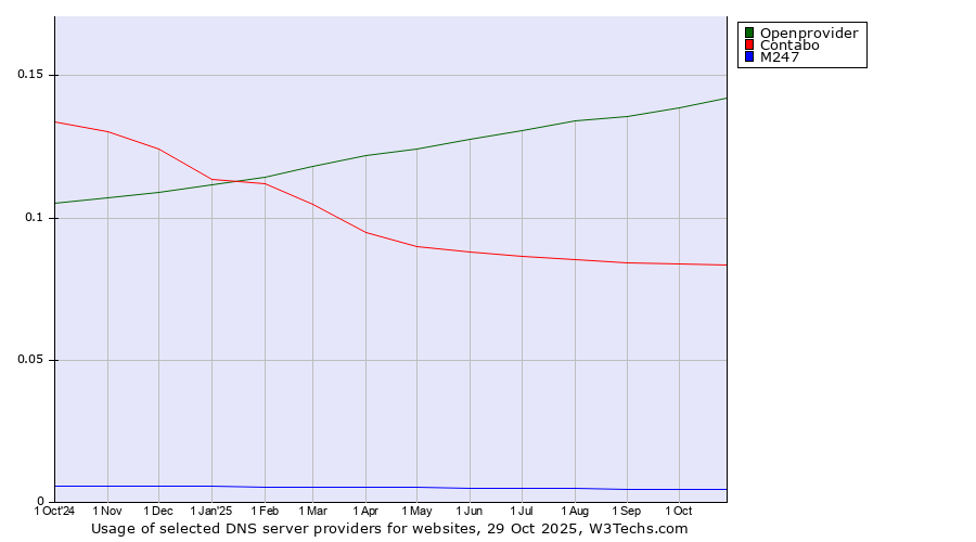 Historical trends in the usage of Openprovider vs. Contabo vs. M247