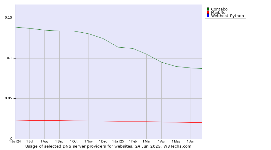 Historical trends in the usage of Contabo vs. Mail.Ru vs. Webhost Python