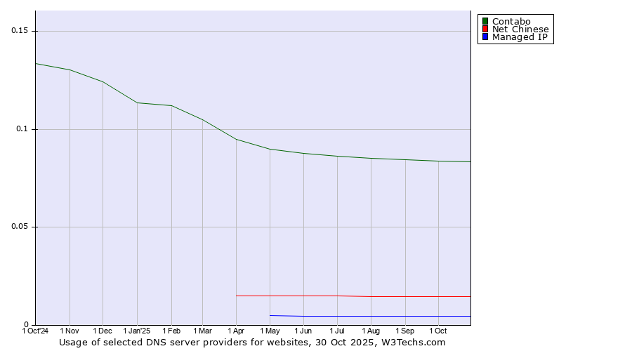Historical trends in the usage of Contabo vs. Net Chinese vs. Managed IP