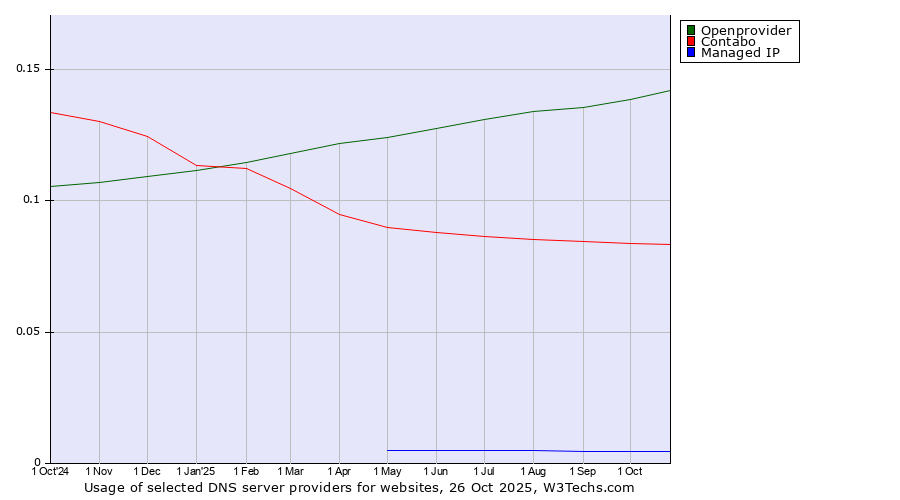 Historical trends in the usage of Openprovider vs. Contabo vs. Managed IP