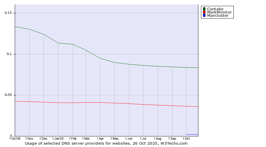 Historical trends in the usage of Contabo vs. MarkMonitor vs. Maxcluster