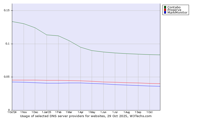 Historical trends in the usage of Contabo vs. Proserve vs. MarkMonitor
