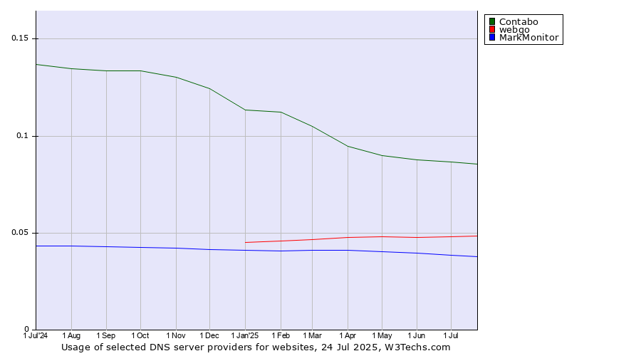 Historical trends in the usage of Contabo vs. webgo vs. MarkMonitor
