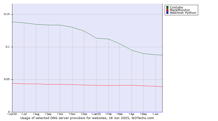 Historical trends in the usage of Contabo vs. MarkMonitor vs. Webhost Python