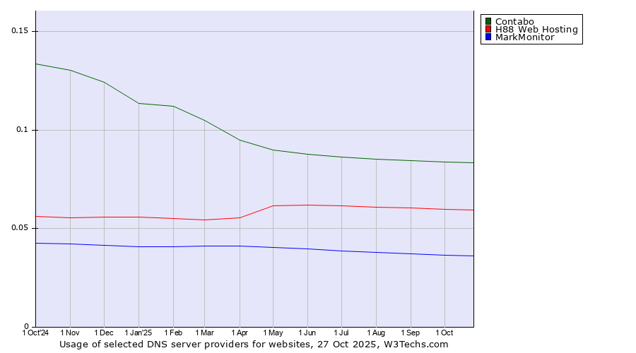 Historical trends in the usage of Contabo vs. H88 Web Hosting vs. MarkMonitor