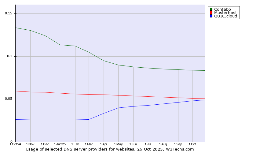 Historical trends in the usage of Contabo vs. Masterhost vs. QUIC.cloud