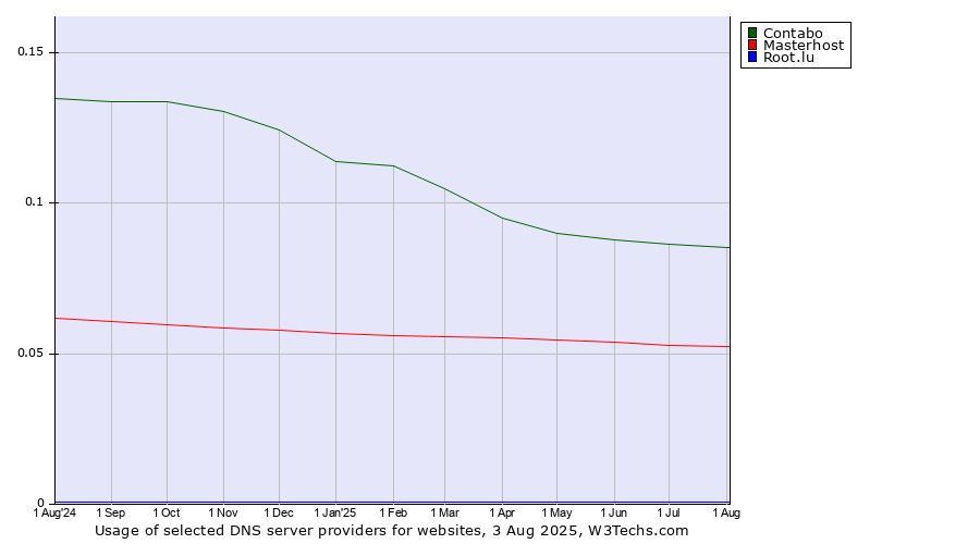 Historical trends in the usage of Contabo vs. Masterhost vs. Root.lu