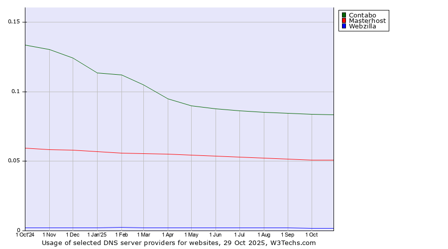 Historical trends in the usage of Contabo vs. Masterhost vs. Webzilla