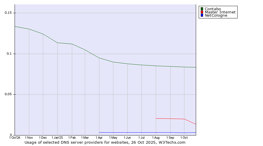 Historical trends in the usage of Contabo vs. Master Internet vs. NetCologne