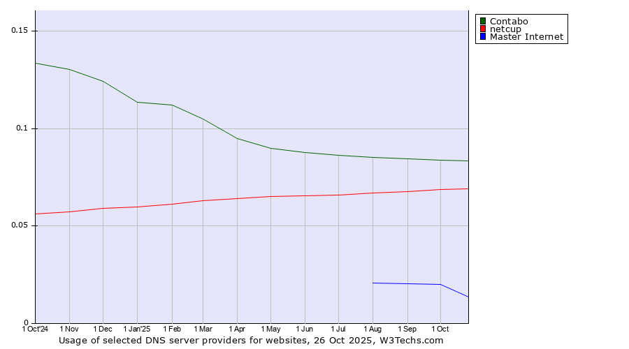 Historical trends in the usage of Contabo vs. netcup vs. Master Internet
