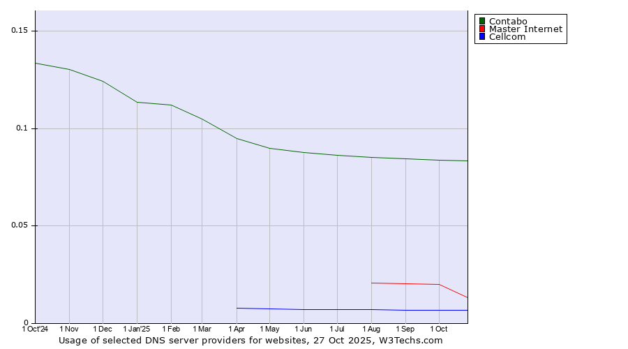 Historical trends in the usage of Contabo vs. Master Internet vs. Cellcom