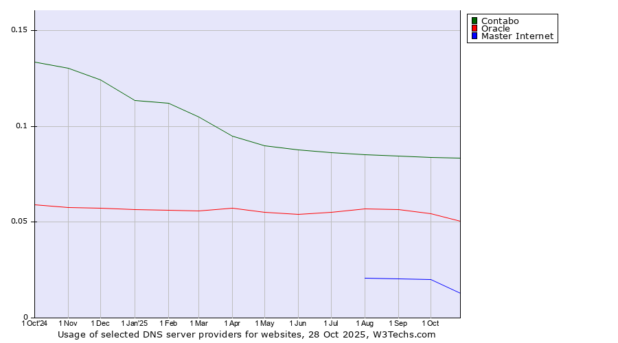Historical trends in the usage of Contabo vs. Oracle vs. Master Internet