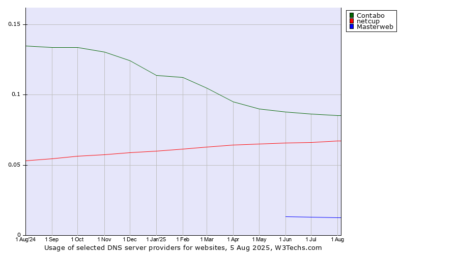 Historical trends in the usage of Contabo vs. netcup vs. Masterweb