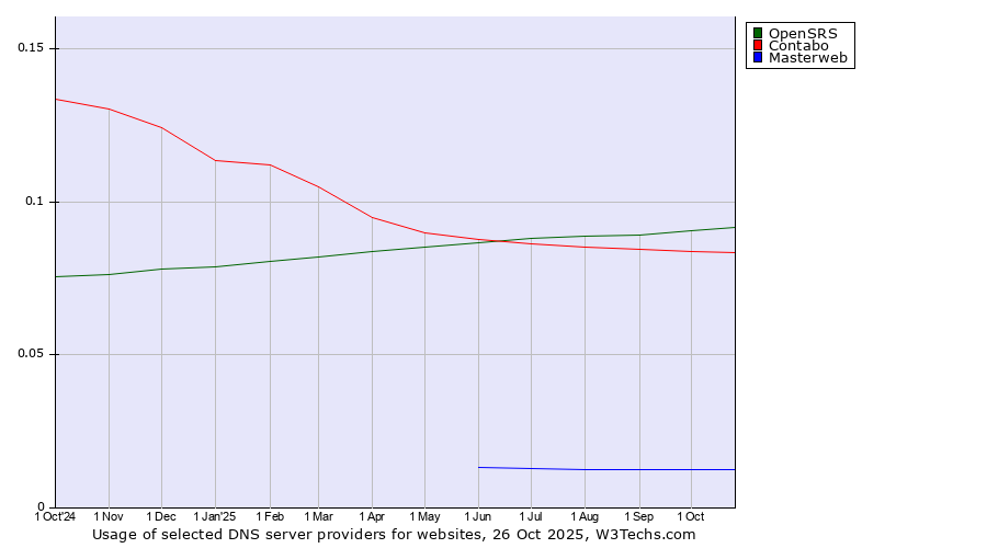 Historical trends in the usage of OpenSRS vs. Contabo vs. Masterweb