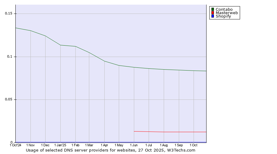 Historical trends in the usage of Contabo vs. Masterweb vs. Shopify
