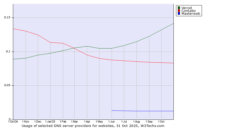 Historical trends in the usage of Vercel vs. Contabo vs. Masterweb