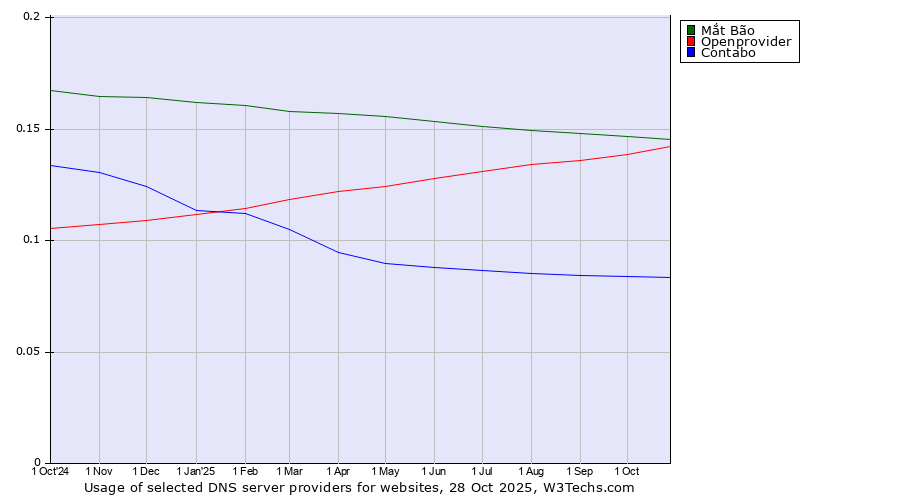 Historical trends in the usage of Mắt Bão vs. Openprovider vs. Contabo