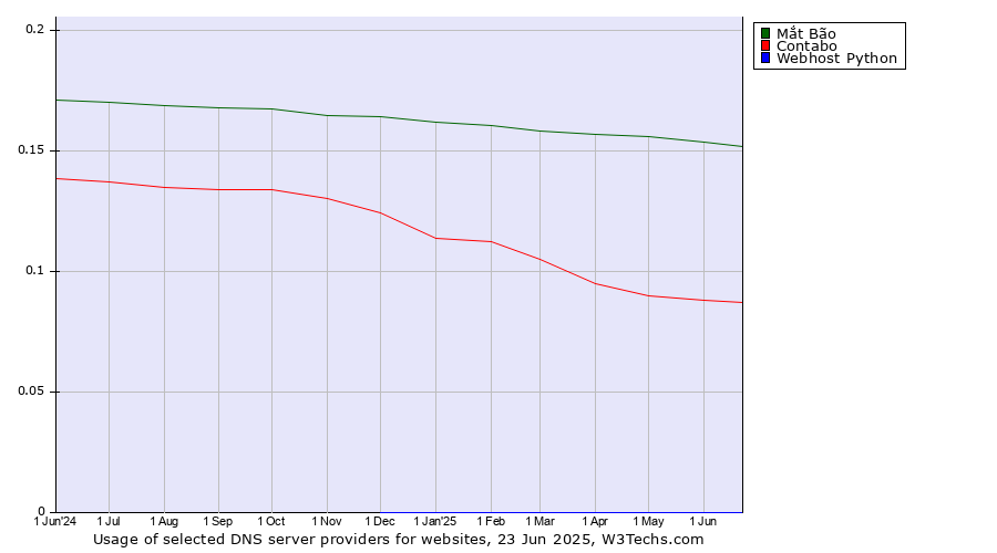 Historical trends in the usage of Mắt Bão vs. Contabo vs. Webhost Python